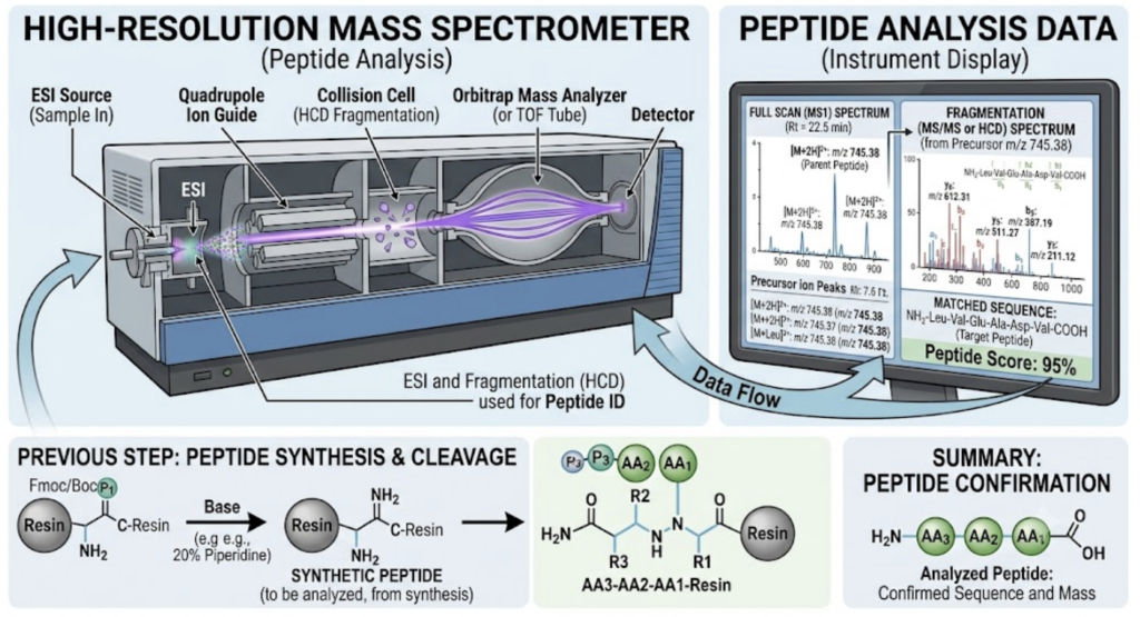 The Complete Guide to Research Peptides: (2026) mass spectrometry used to verify peptide identity.